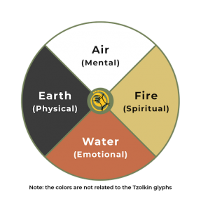 The Medicine Wheel and Tzolkin Birth Wavespell Integrated | MayanKin