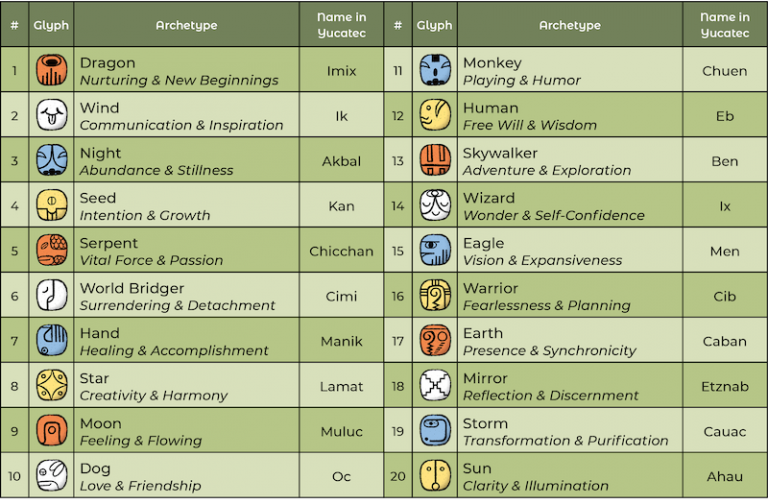 The Tzolkin Basics and Main Components for Beginners  MayanKin